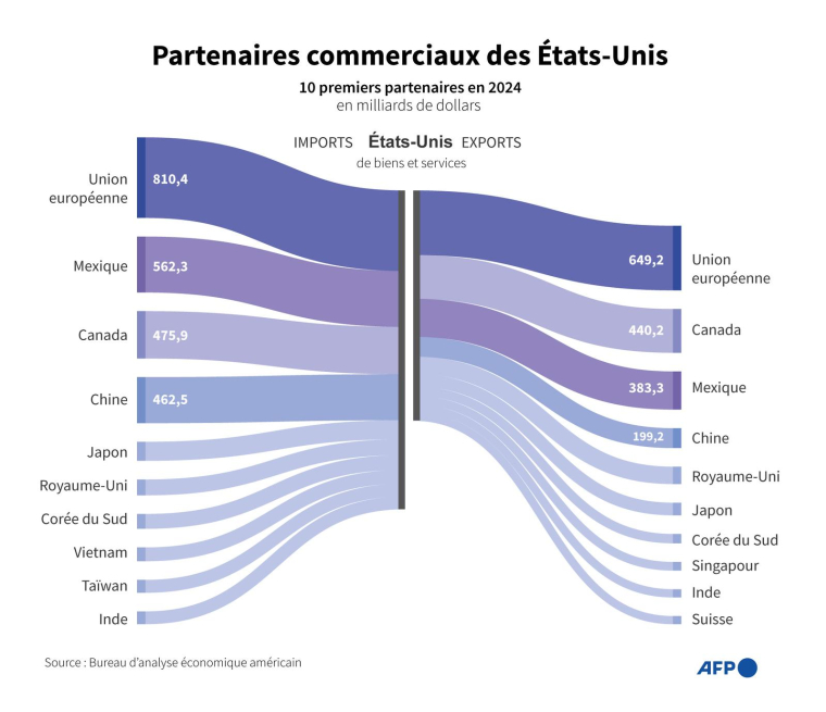 le déficit commercial entre le mexique et les états-unis dépasse celui de la chine pendant trois mois consécutifs, révélant des changements importants dans les échanges commerciaux nord-américains.