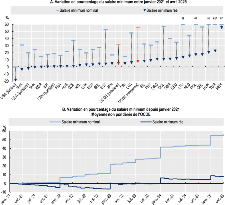 découvrez les récentes réformes au mexique avec l'augmentation du salaire minimum et la réduction de la semaine de travail, visant à améliorer les conditions de vie des travailleurs.